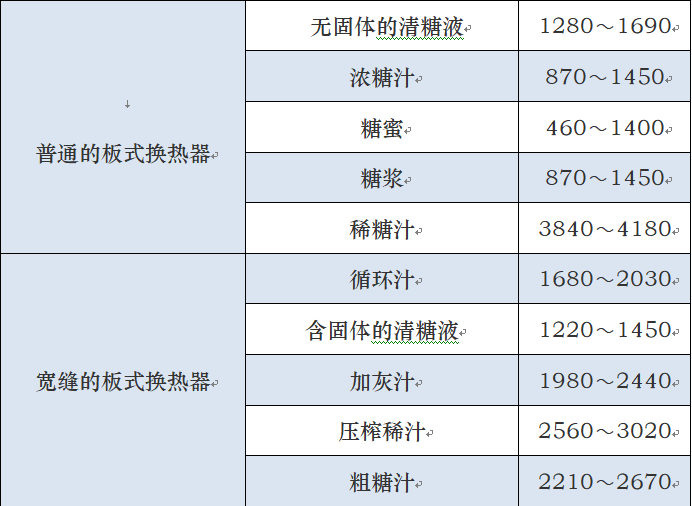 平均傳熱系數