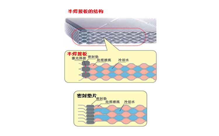 半焊接板式換熱器結構.jpg